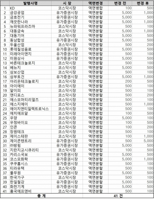 ▲2019년 연간 액면변경 내역 (발행사명 가나다 순) (자료=한국예탁결제원)