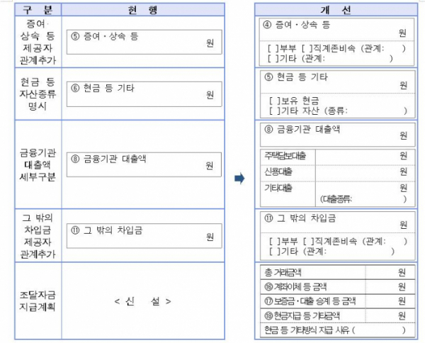 ▲자금조달계획서 신고사항. (자료제공=국토교통부)