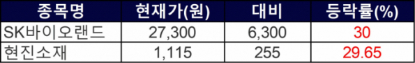 ▲10일 상한가 종목들. (자료=한국거래소)