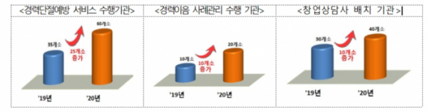 ▲올해는 경력단절예방 서비스 수행기관, 경력이음 사례관리, 창업상담사 배치 등 사업 기관이 확대된다. (자료제공=여성가족부)