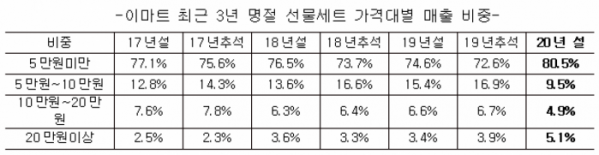 (자료제공=이마트)