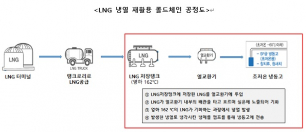 ▲LNG 냉열 재활용 콜드체인 공정도 (출처=SK㈜)