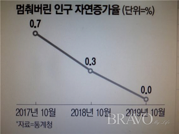 ▲통계청 인구증가율 자료(사진 홍지영 동년기자)