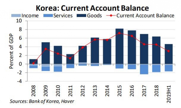 ▲한국 경상수지 추이. 단위 GDP 대비 비율(%). 하늘색: 소득수지/진한 하늘색:서비스 수지/파란색: 상품수지. 빨간선:경상수지. 출처 미국 재무부 환율보고서
