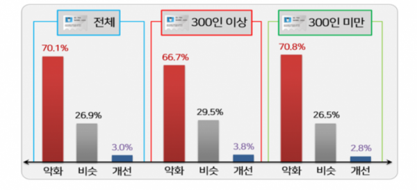 ▲기업규모별 2020년 설 경기(경영환경)에 대한 평가.  (사진제공=한국경영자총협회)