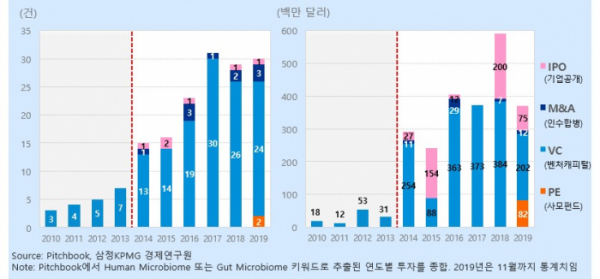 ▲글로벌 마이크로바이옴 투자 추이(2010~2019) (자료 제공= 삼정KPMG)