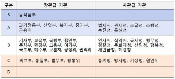 ▲2019 정부업무평가 기관종합평가 결과. (자료제공=국무조정실)