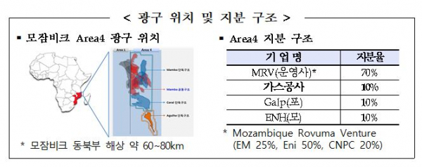 ▲모잠비크 Area4 광구 위치 및 지분 구조 (자료제공=한국가스공사)
