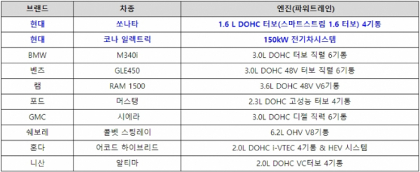 ▲2020 세계 10대 엔진 및 동력시스템에 선정된 브랜드 및 엔진.  (자료=워즈 오토)