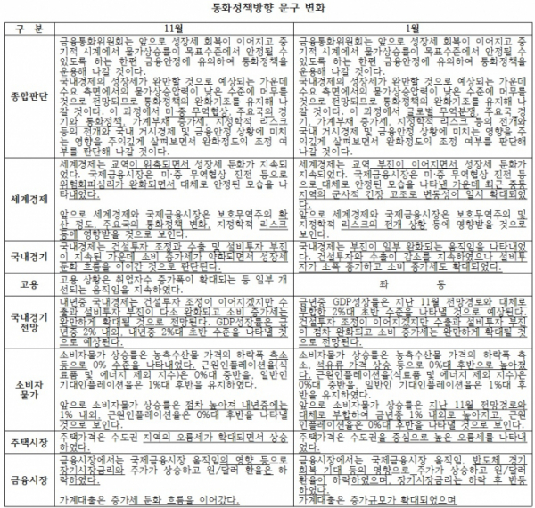 (한국은행, 이투데이 정리)