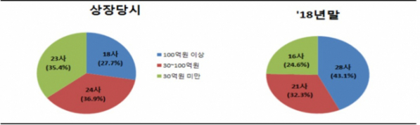 ▲상장당시 vs 2018년 매출액 비교(자료제공=한국거래소)