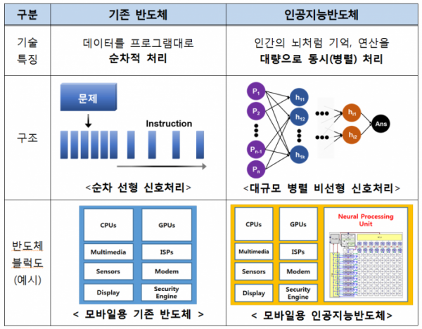 ▲인공지능반도체 현황도 (과기정통부 제공)