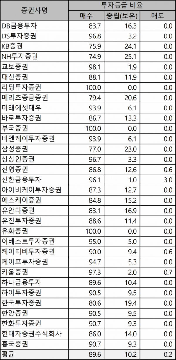▲지난해 국내 증권사(한국계) 32곳 투자의견 등급 비율(단위:%). (자료=한국금융투자협회 및 에프엔가이드)
