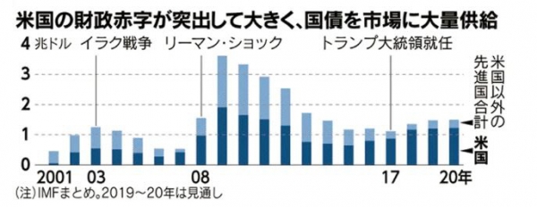 ▲미국과 다른 선진국 재정적자 추이. 단위 조 달러. 진한 파랑:미국/옅은 파랑:기타 선진국. ※2019~20년은 예상치. 2003년 이라크 전쟁/2008년 글로벌 금융위기/
2017년 트럼프, 미국 대통령 취임. 출처 니혼게이자이신문
