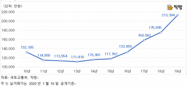 ▲서울 아파트 상위 10% 평균 매매 거래가격 추이.
 (자료 제공=직방)