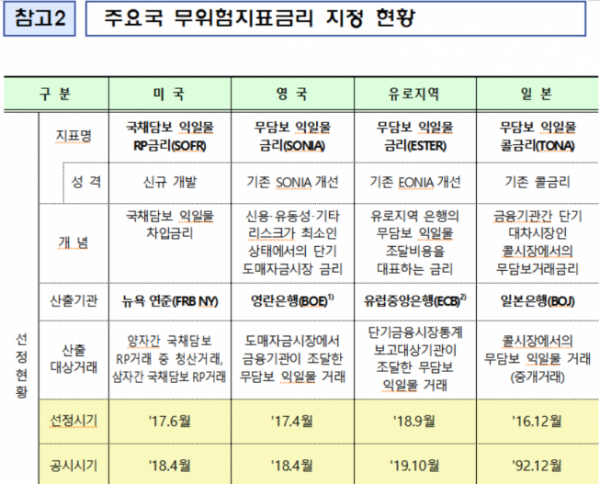 ▲주요국 무위험지표금리 지정 현황 (출처=금융위원회)