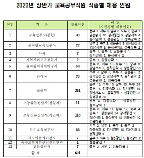▲2020년 상반기 교육공무직원 직종별 채용인원 표 (서울시교육청)