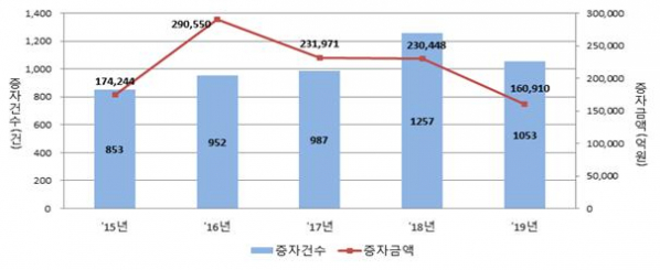 ▲최근 5년간 유상증자 규모 추이. (자료=한국예탁결제원)