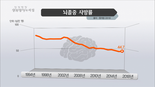▲'생로병사의 비밀'(사진제공=KBS 1TV)