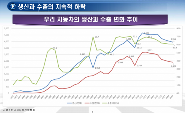 ▲한국의 자동차 수출대수는 2012년 317만대에서 2019년 240만대로 77만대 감소했다.  (사진제공=한국자동차산업협회)