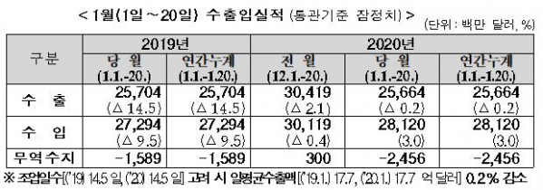 ▲1월 1~20일 수출입실적 (자료제공=관세청)