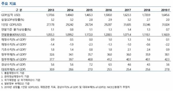 ▲한국 정부 신용등급 관련 주요 지표. (출처=나이스신용평가)