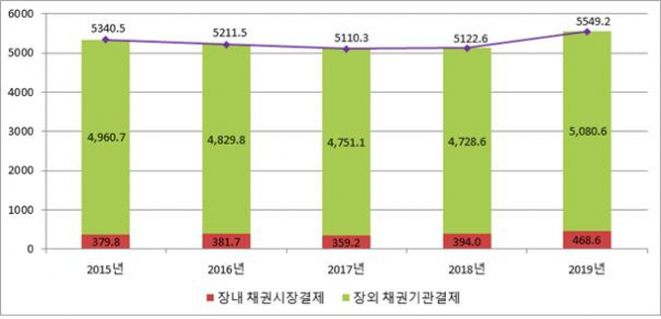 ▲최근 5년간 채권결제대금 추이(단위: 조 원) (자료=한국거래소)