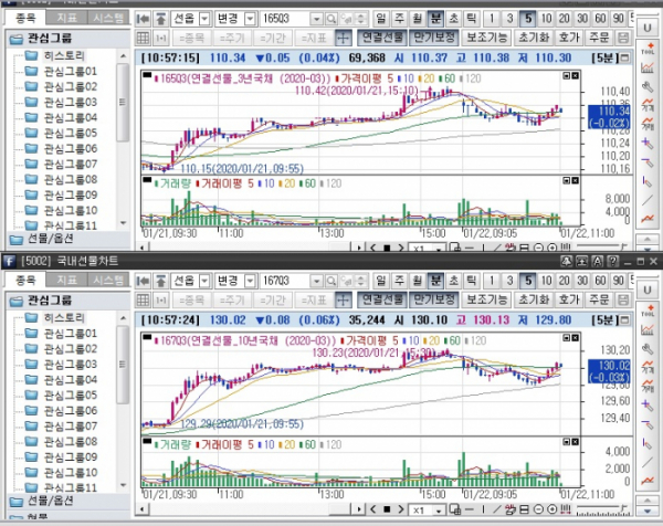 ▲국채선물 오전 10시57분 현재 장중 흐름. 위는 3년 선물 아래는 10년 선물 (삼성선물)