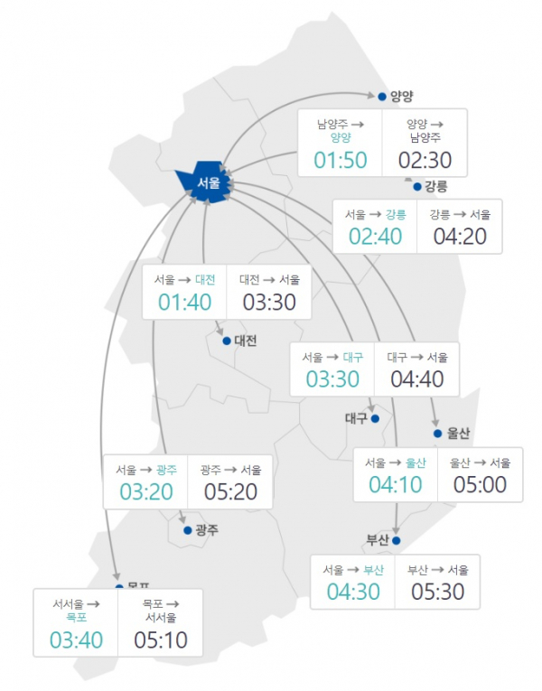 ▲설 명절 주요 도시간 예상 소요 시간.  (자료제공=한국도로공사)