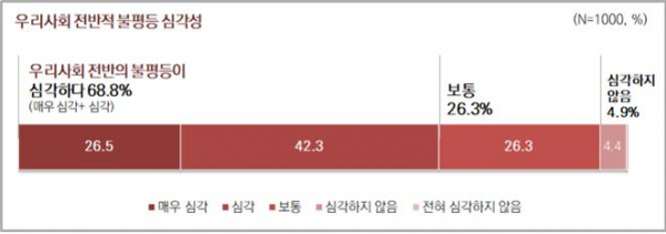 ▲우리사회 공정성에 대한 서울시민 인식조사 결과 (표 = 서울시)