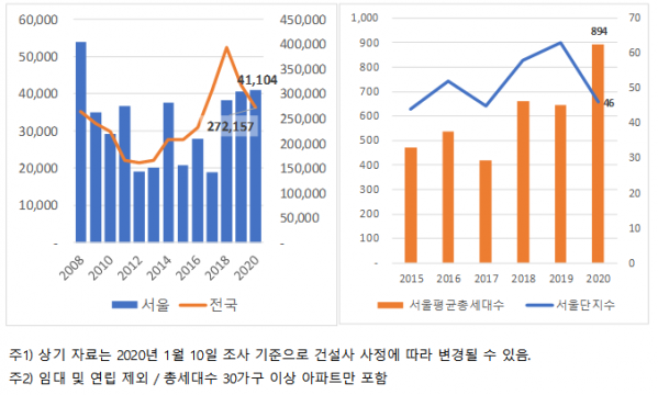 ▲(왼쪽)서울 및 전국 아파트 입주물량 추이. (오른쪽)서울 입주 단지 수 및 단지 평균 가구수. (자료 제공=직방)