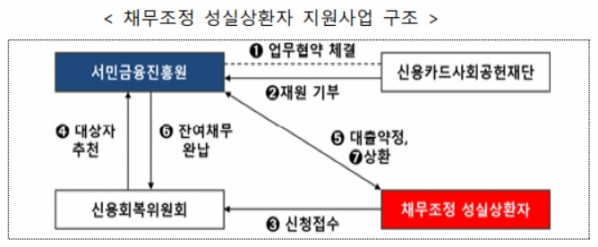 (출처=서민금융진흥원)