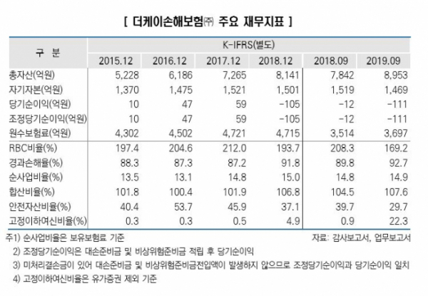 ▲더케이손해보험 주요 재무지표. (출처=한국신용평가)