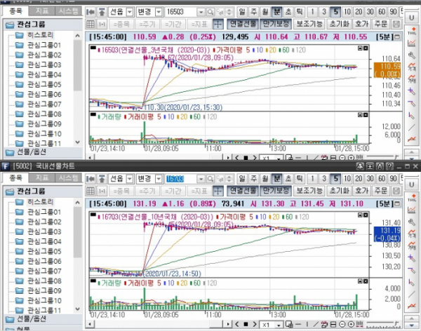 ▲국채선물 장중 흐름. 위는 3년 선물 아래는 10년 선물 (삼성선물)