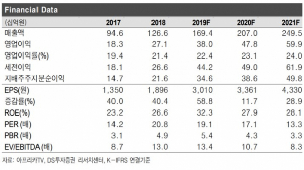 ▲아프리카TV 실적 현황. 단위: 억 원. (자료=DS투자증권)