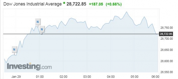 ▲뉴욕증시 다우지수 추이. 28일(현지시간) 종가 2만8722.85. 출처 인베스팅닷컴. 
