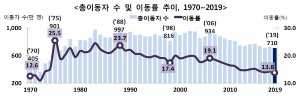 ▲총이동자 수 및 이동률 추이, 1970~2019 (자료제공=통계청)