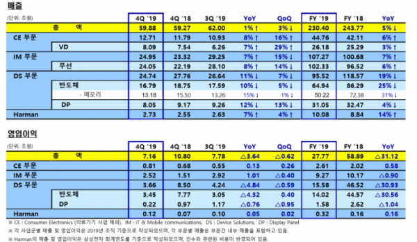 ▲삼성전자 지난해 4분기 사업부문별 실적.  (사진제공=삼성전자)