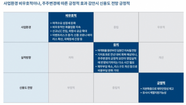 ▲한국기업평가 아시아나항공 신용도 전망. (출처=한국기업평가)