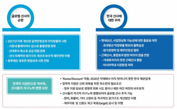 ▲한국기업평가 국내 및 글로벌 해운업 분석 요약. (출처=한국기업평가)