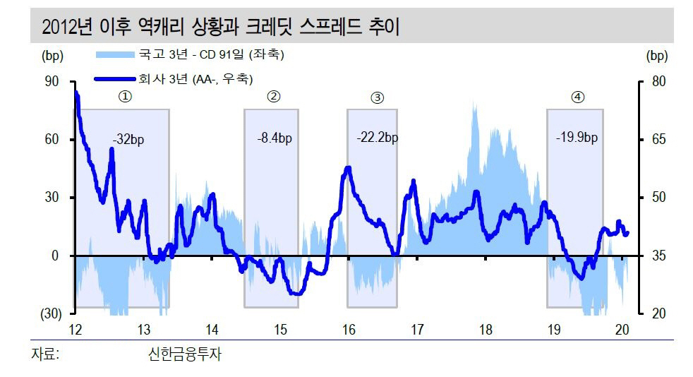 ▲2012년 이후 역캐리 상황과 크레딧 스프레드 추이
(자료 신한금융투자)