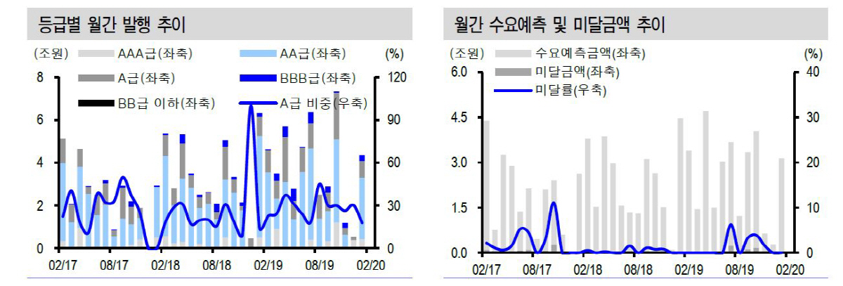 ▲등급별 월간 발행 추이 (자료 신한금융투자)