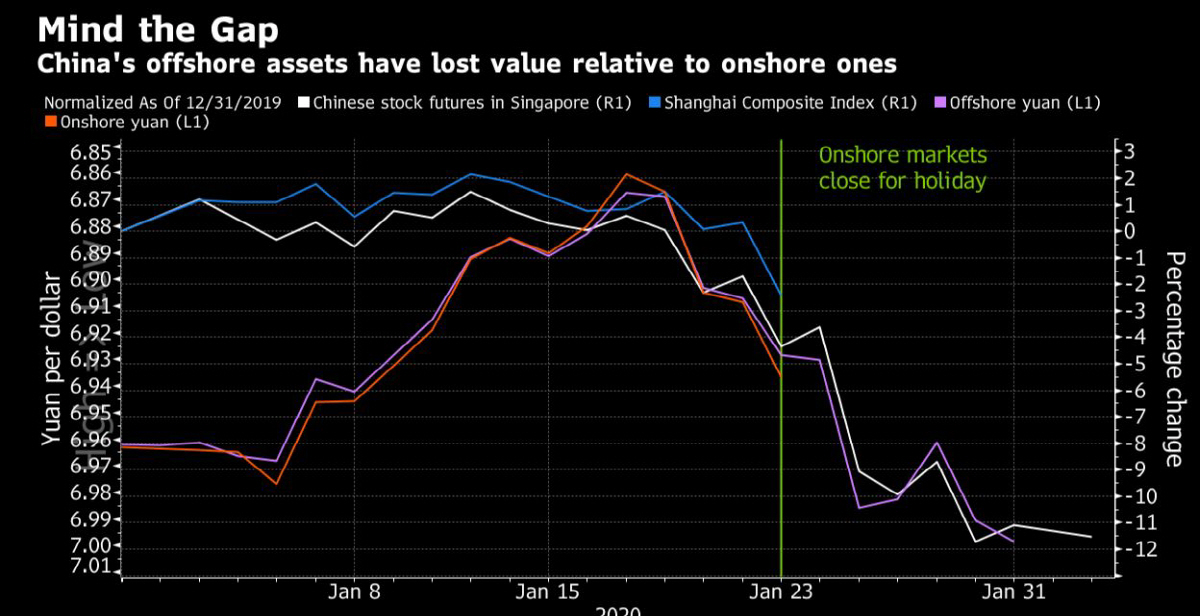 ▲중국 금융자산 변동 추이. 왼쪽은 달러·위안 환율. 단위 위안(분홍색:역외 환율/주황색:역내)/오른쪽은 중국증시 변동폭. 단위 %(흰색: 싱가포르 시장의 중국증시 선물지수/파란색:상하이종합지수). ※ 1월 23일 이후 중국 본토시장은 춘제로 휴장. 출처 블룸버그
