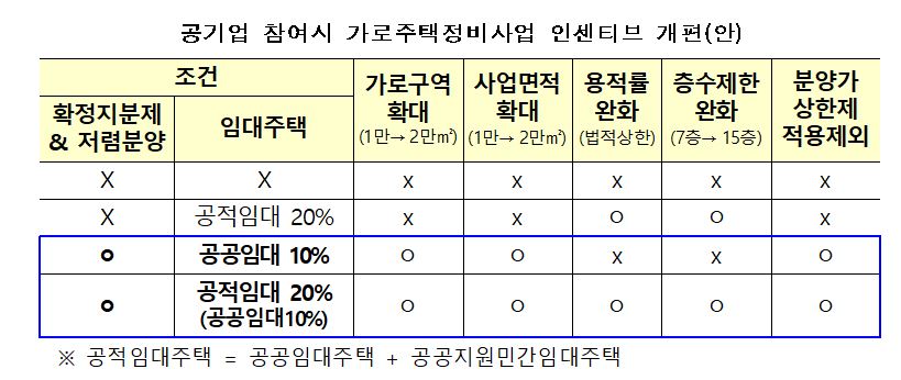 ▲가로주택정비사업 활성화를 위한 제도개선안.  (자료출처=국토교통부)