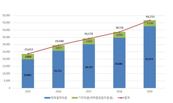 ▲최근 5년간 증시관련대금 현황. (자료=한국예)