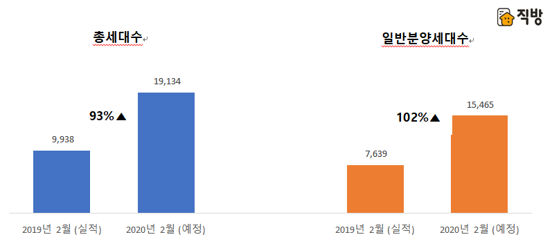 ▲2019년 및 2020년 2월 분양 물량. (자료 제공=직방)