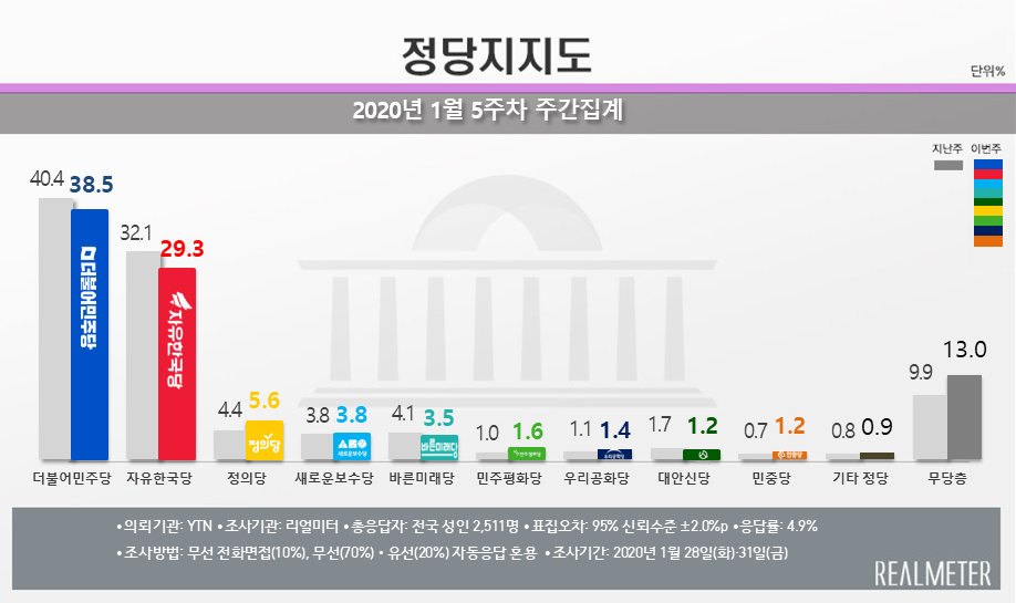 (자료=리얼미터)