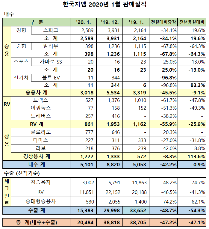 ▲한국지엠 2020년 1월 판매실적  (사진제공=한국지엠)
