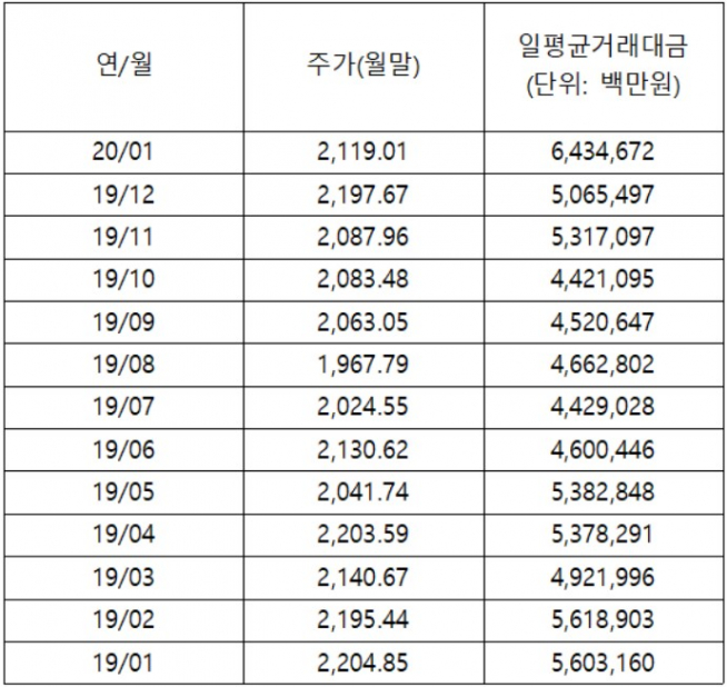 ▲유가증권시장 최근 1년간 주가추이와 일평균거래대금 추이(자료제공=한국거래소)