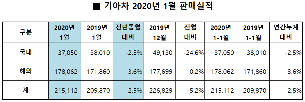 ▲기아차 2020년 1월 판매실적  (사진제공=기아차)